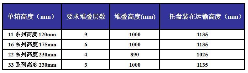 EU系列周轉(zhuǎn)箱堆放高度
